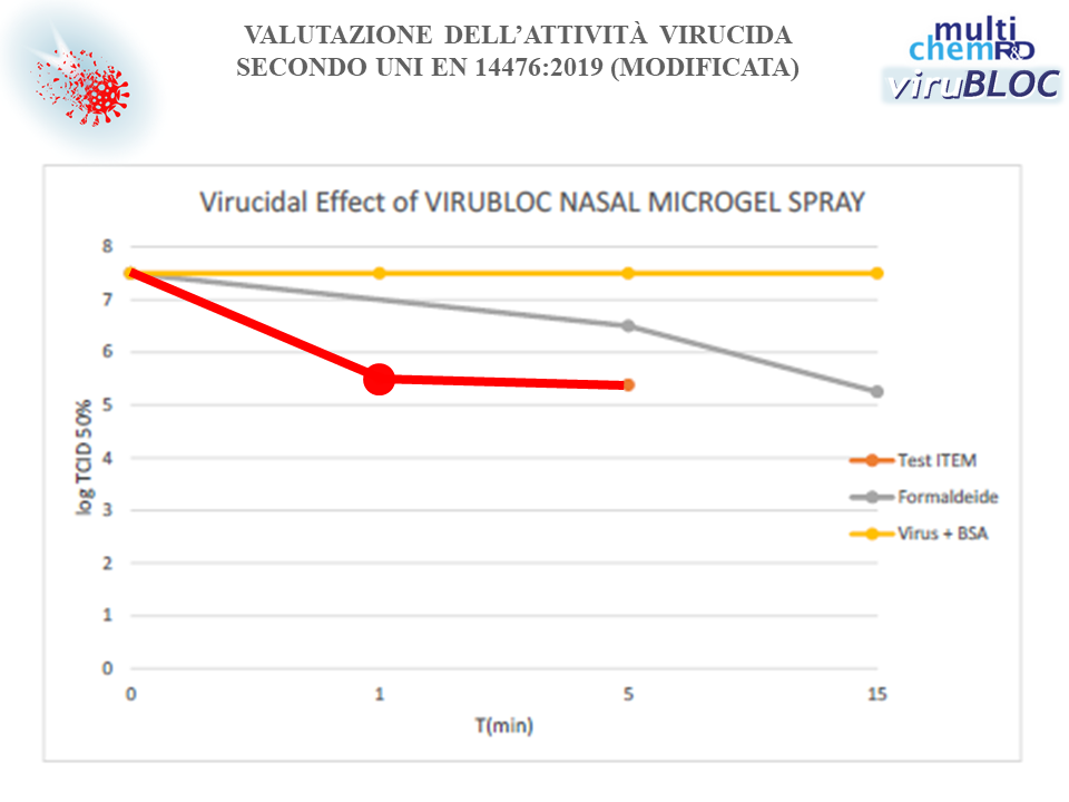 Grafico Test attività virucida Virubloc Nasal Microgel Spray