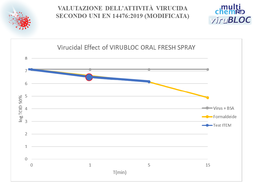 Grafico Test attività virucida Virubloc Oral Fresh Spray