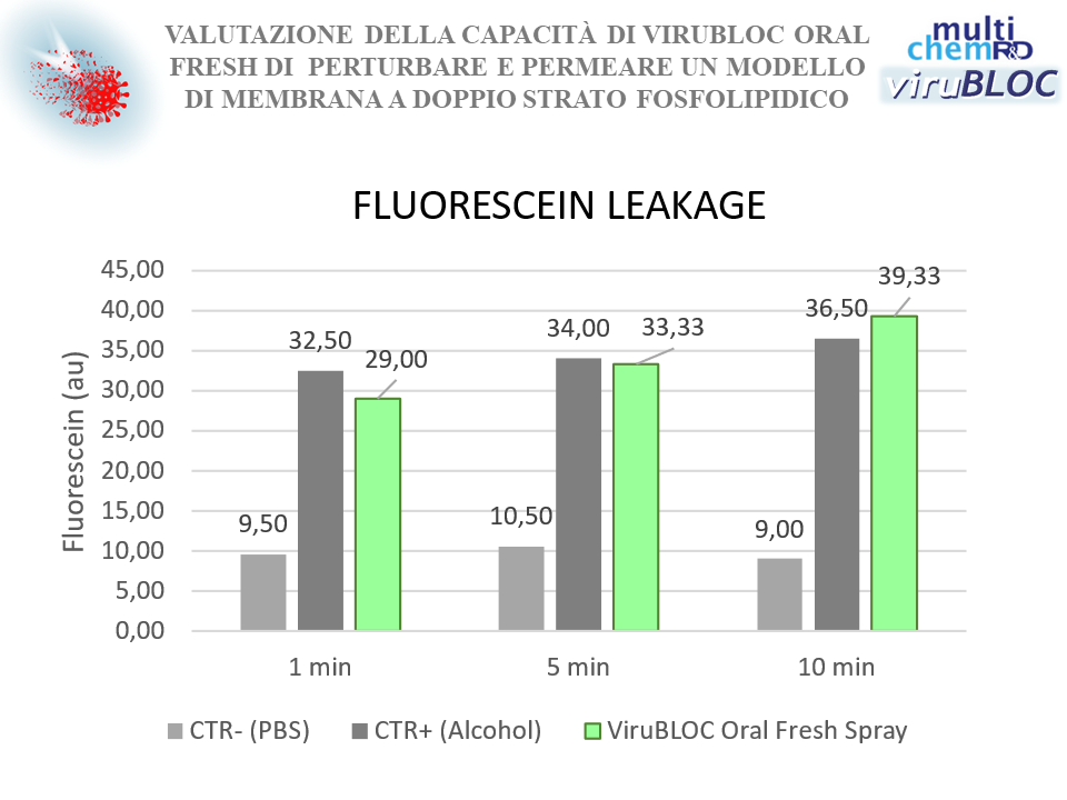 Grafico Test membrane fosfolipidiche Virubloc Oral Fresh Spray