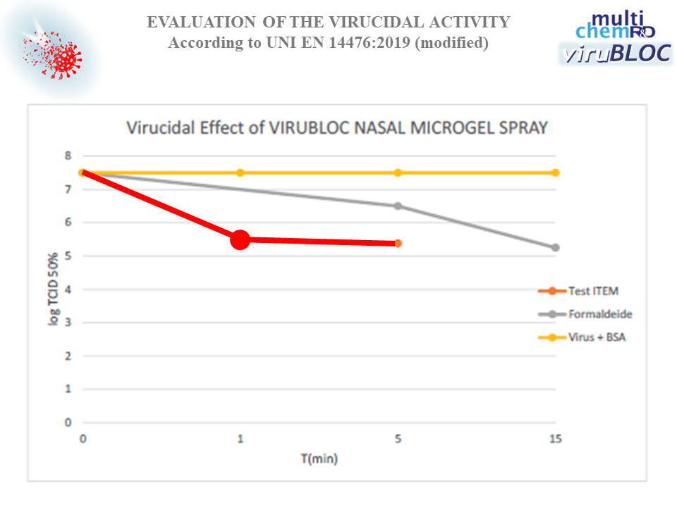 Virucidal activity Nasal