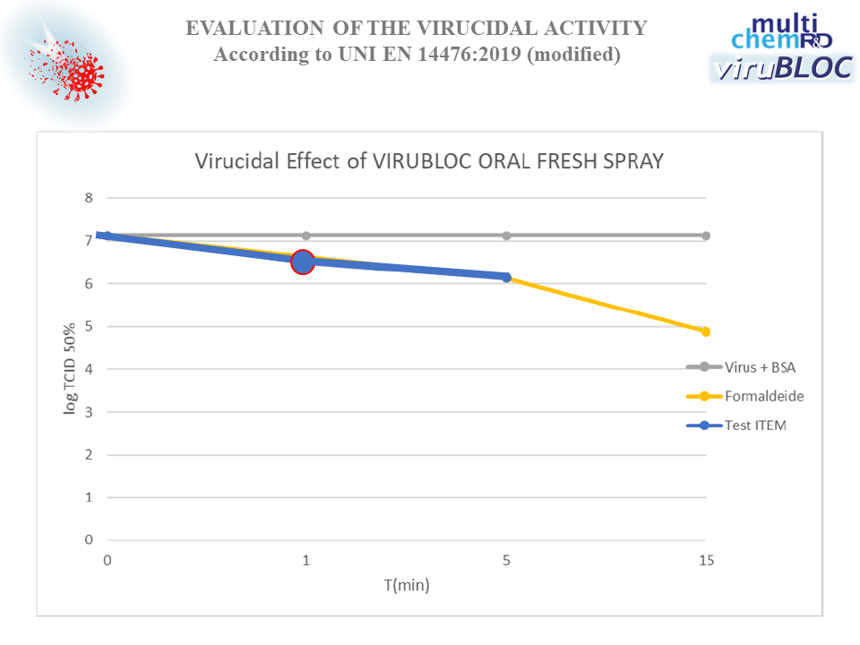 Virucidal activity ORAL